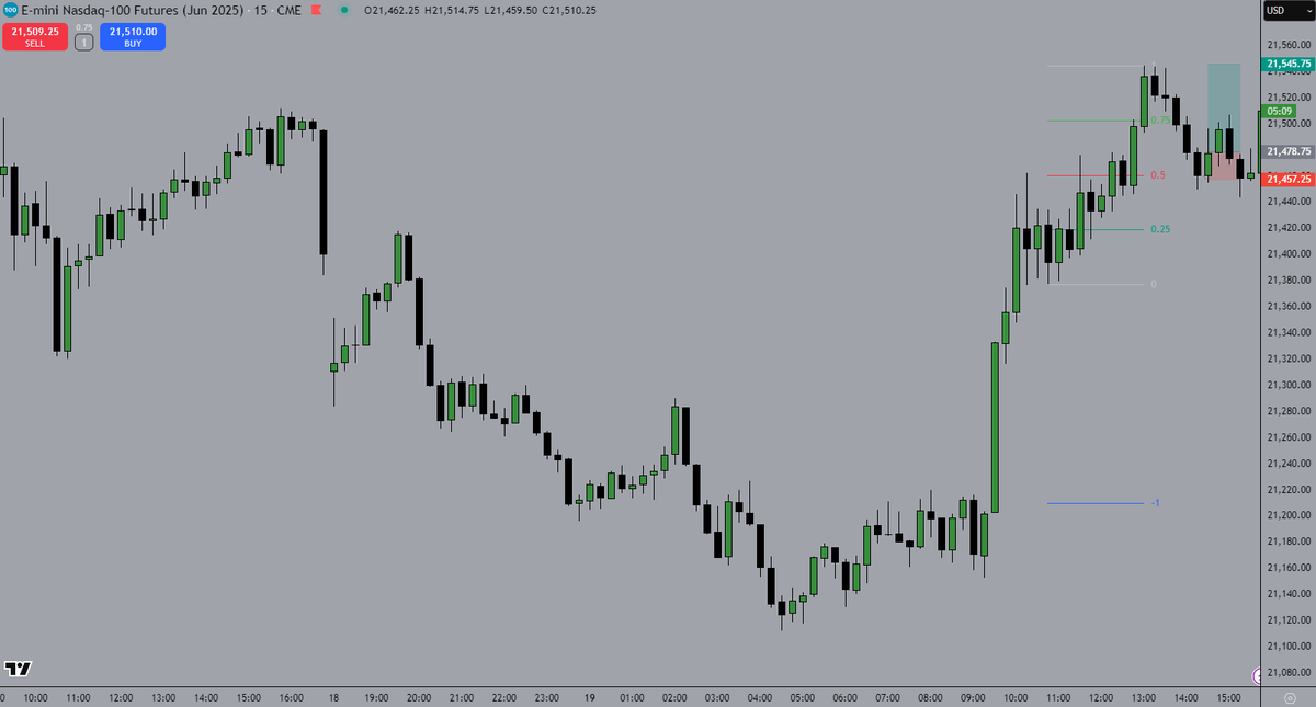 vletrade's tweet photo. 19/05/25
-21.5 handles 3.12RR

15min equilibrium + tap into accumulation 
5min smt
5min bearish gap invalidation + bos 
5min ob entry 
1 min ifvg https://t.co/a89HyE3jt9