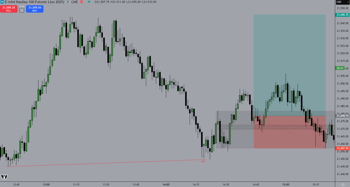 vletrade's tweet photo. 19/05/25
-21.5 handles 3.12RR

15min equilibrium + tap into accumulation 
5min smt
5min bearish gap invalidation + bos 
5min ob entry 
1 min ifvg https://t.co/a89HyE3jt9