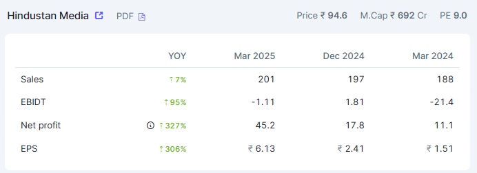 FWith100rabh's tweet image. Hindustan Media (₹94.6) pounces in Q4 FY25!
Sales prowl up 7% to ₹201 Cr, EBIDT roars back from loss with 95% jump, and net profit leaps 327% to ₹45.2 Cr! EPS sprints 306% to ₹6.13.
P/E at 9.0—this media leopard looks undervalued.. Ready to hunt? #MediaWild #ValuePick