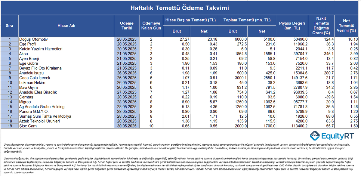 🔔Haftalık Temettü Ödeme Takvimi  #BorsaIstanbul #BIST1OO #Bist50 #Bist30 #temettü #endeks #Rasyonet #Piyasa #Istanbul