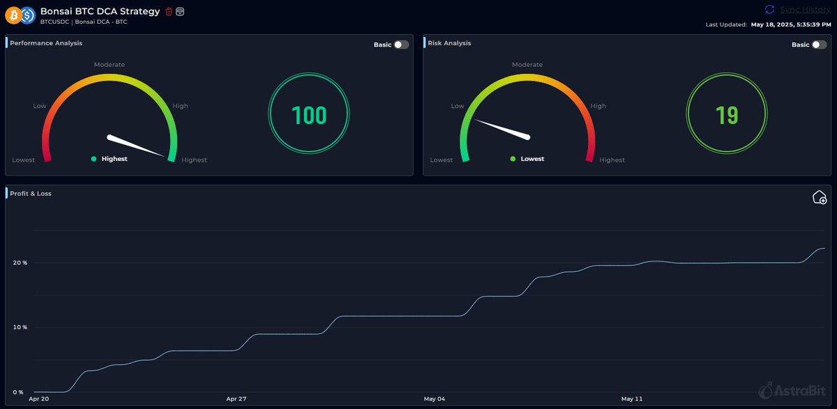 Bonsai_Trading's tweet image. 🔥Bonsai BTC DCA Strategy Results Are In🔥
As we wrap up the Beta Testing phase today, I couldn't be more excited to share the results:
☑️20 Wins – 0 Losses
📈At 3x-4x leverage I realized about 25% gains!
🤖 Will be available in the @AstrabitTrading Marketplace TOMORROW!