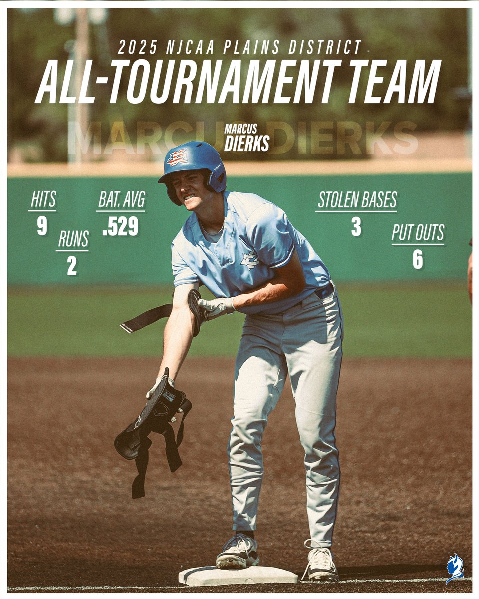 Congrats to both Freddie Nolen IV and Marcus Dierks on being named to the 2025 Plains District All-Tournament Team! Combined, they had 1️⃣4️⃣ hits, 6️⃣ RBIs, 6️⃣ runs and 1️⃣4️⃣ put outs. What a great tournament!🎉🔵😈

#KCKCCProud #HornsUp
