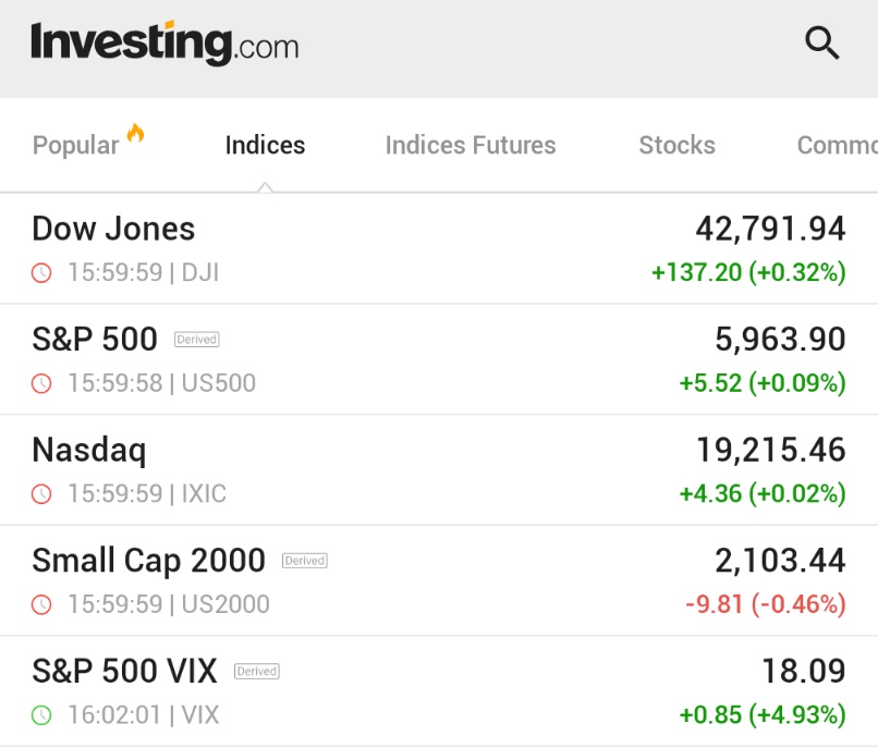 🚨 BREAKING : "Dow Jones in rialzo di oltre 100 punti nonostante il declassamento del credito da parte di Moody's"