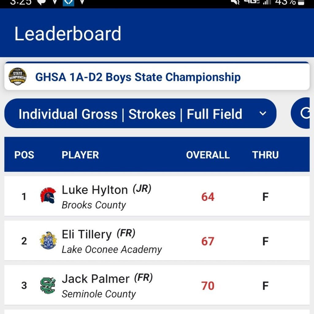 After Day 1 of the Golf State Championship, we have a Trojan leading by 3 strokes!!!

Great job, Luke! Finish the drill!!  Day 2 tomorrow