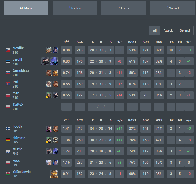 alexiiik_val's tweet image. 0-2 against @FOKUSValorant 0/1 in group
3rd time in ascension, 2 times choked it
lets pull it back, with a bit of luck we can still do it