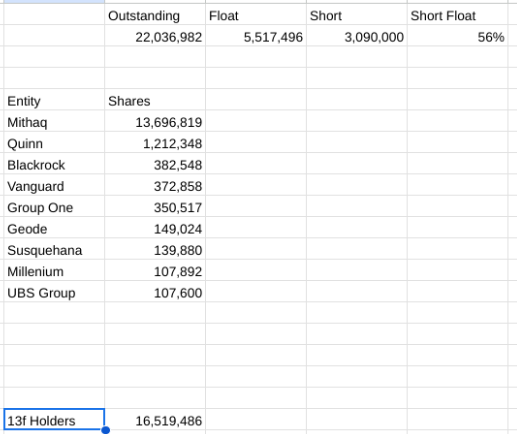 Quick maffs on the current $plce short float figures. Pulled the latest 13f data but just those with over 100k shares. And yes I realize any of these entities (except Mithaq) can also hedge via various means. Curious how this aligns to anyone with an Ortex membership...