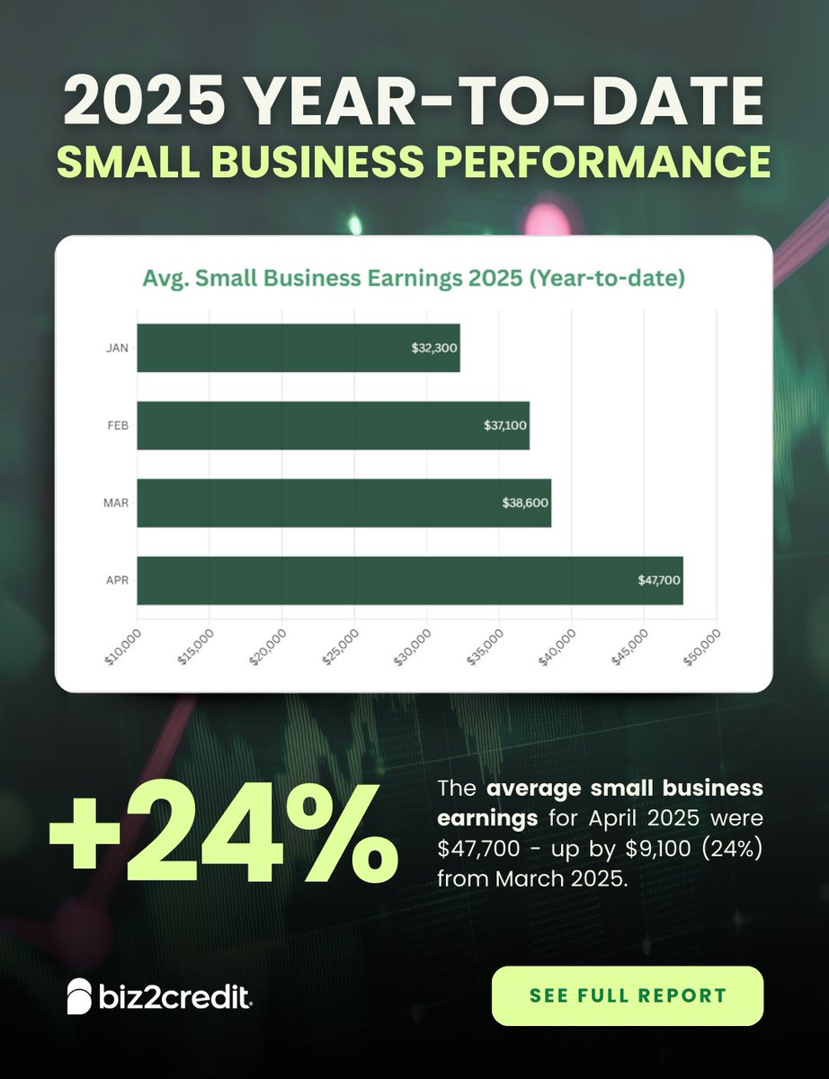 🚨 It’s here: The Biz2Credit Small Business Earnings Report is now live!

April 2025 earnings jumped 24% to $47,700 — the highest so far this year 📈

📊 See the full breakdown now: biz2credit.com/small-business…

#SmallBusiness #BizTrends #EarningsReport