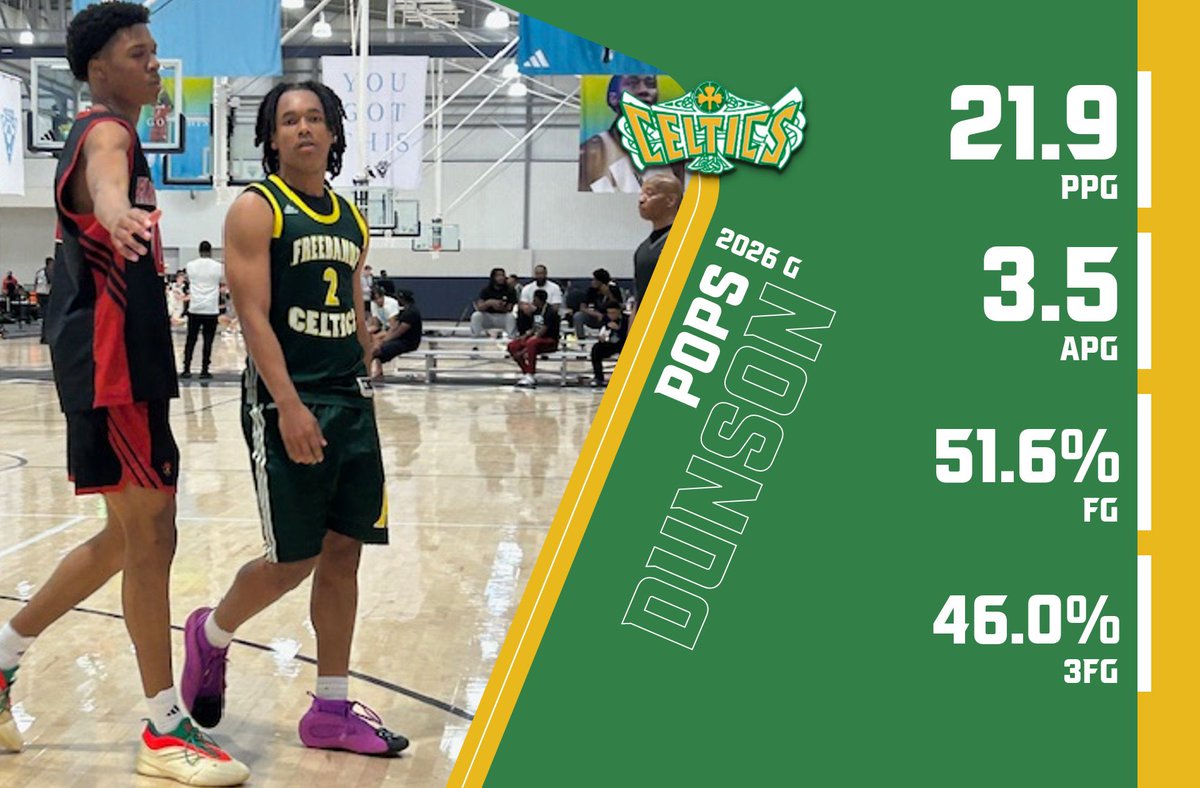 Trent Markwith (@tmarkwith14) on Twitter photo 2026 G Pops Dunson finished the spring Adidas 3SSB Sessions tied for 2nd overall in scoring at 21.9 PPG.
He also shot 46% from 3-point range while taking nearly 8 3’s per game.
<a href="/gpopsd/">Gregory “Pops” Dunson Jr</a> <a href="/AtlantaCeltics/">AtlantaCeltics</a> <a href="/ALX_Bball/">Alexander Basketball</a> <a href="/_CoachMarkDT/">Mark Livingston</a> 2026 G Pops Dunson finished the spring Adidas 3SSB Sessions tied for 2nd overall in scoring at 21.9 PPG.
He also shot 46% from 3-point range while taking nearly 8 3’s per game.
<a href="/gpopsd/">Gregory “Pops” Dunson Jr</a> <a href="/AtlantaCeltics/">AtlantaCeltics</a> <a href="/ALX_Bball/">Alexander Basketball</a> <a href="/_CoachMarkDT/">Mark Livingston</a>