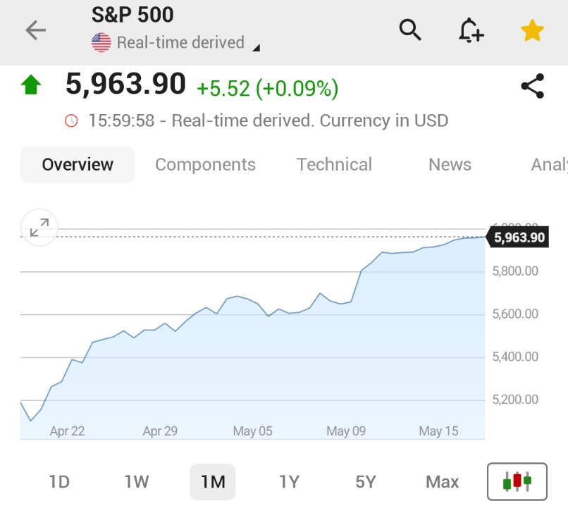 🚨 BREAKING : "S&P 500 in crescita per il sesto giorno consecutivo, gli investitori ignorano il declassamento del rating creditizio USA"