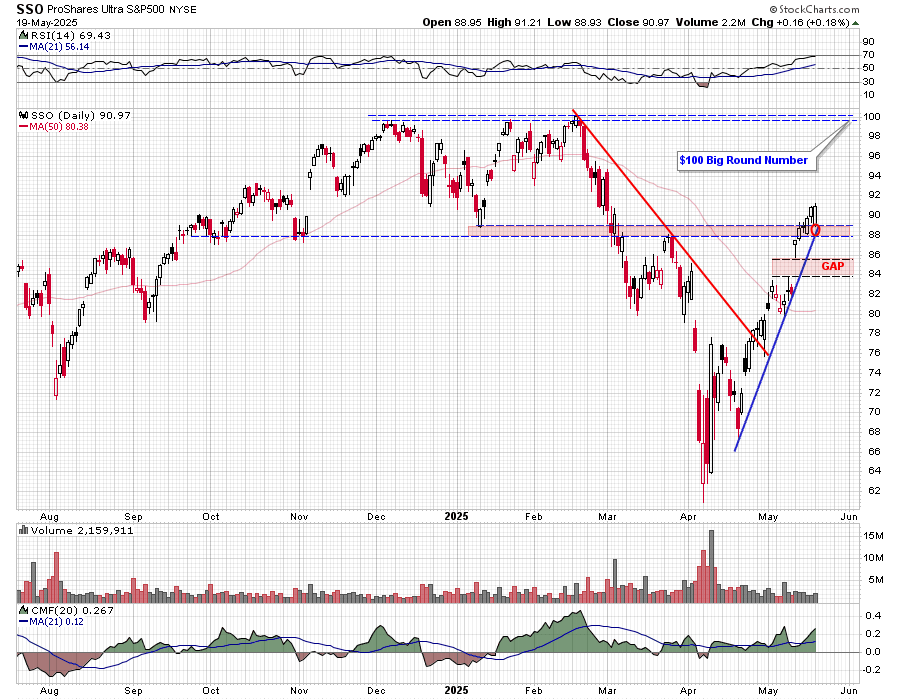 $SSO - ProShares Ultra S&amp;P500 - Support continues to hold and soon the magnetic quality of a Big Round Number ($100.00) will take over.