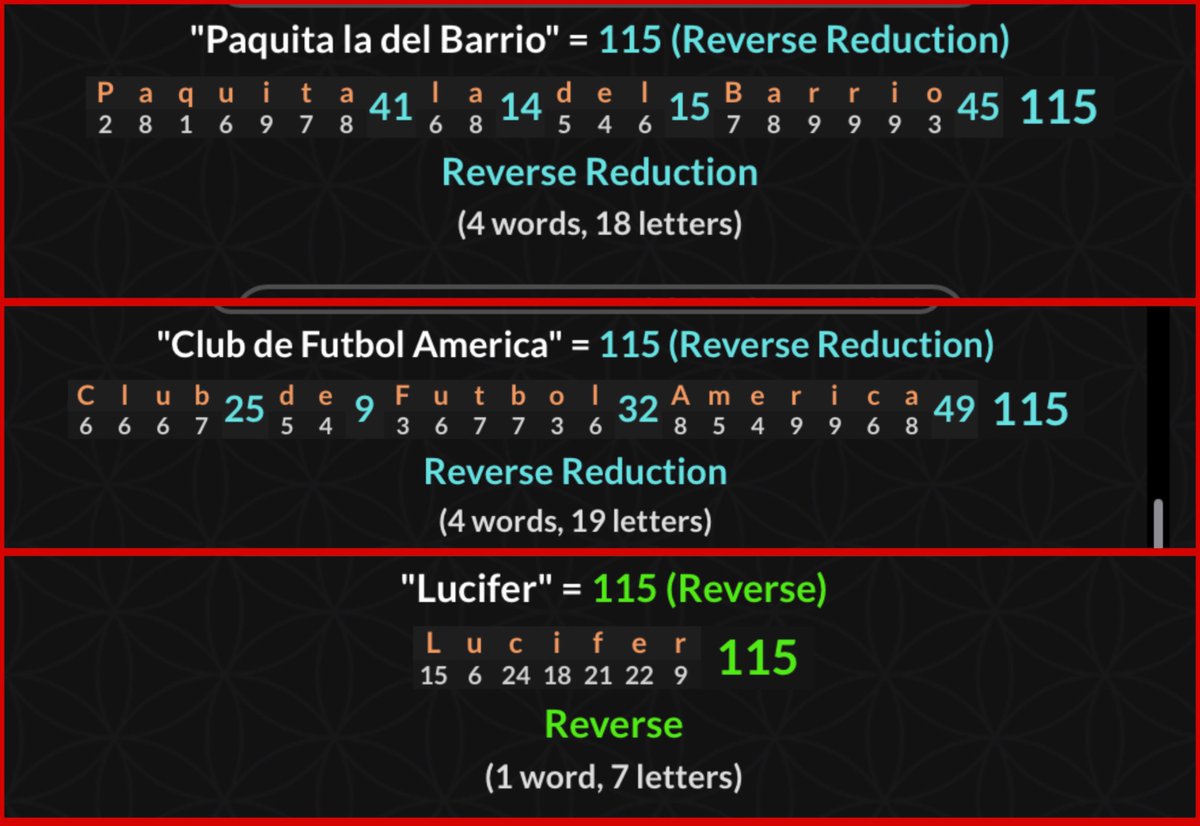 resist_control's tweet photo. Paquita la del Barrio es el sacrifico de sangre de este torneo de la Liga Mx. 
Ella murió 44 días antes de su cumpleaños “Kill” = 44
Murió 97 días antes de la final, 97 es el 25 primo “Devil” = 25 Diablo = 25 
La final será en Mayo 25 o 25/5 “Satan” = 255 
La fase regular terminó en Abril 20 ese es el día que deja 255 días en el año. 
Paquita nació el mismo día que nació 4/2 el mismo día que nació Ricardo Mohamed.
Según la biblia la bestia “Lucifer” rige el mundo por 42 meses. 
Lucifer = 115
Paquita la del Barrio = 115
Club de Futbol América = 115
Paquita murió a los 77 años 
André Jardine = 77
 Viveros = 110 la final es en el 110 día del año
Paquita y Mohamed nacieron 53 días antes de la final, 53 es el 16 primo “Satan” = 16 “Diablo” = 16