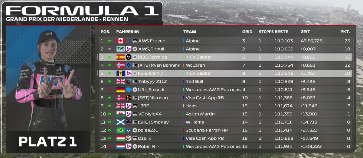 Salchi (@salchicham19) on Twitter photo What a race team! <a href="/eSportsPEC/">PEC Esports</a> 
Strong result for us
Pablo P3 by 0.001
Jaden P5 with an amazing pace
we will keep working What a race team! <a href="/eSportsPEC/">PEC Esports</a> 
Strong result for us
Pablo P3 by 0.001
Jaden P5 with an amazing pace
we will keep working