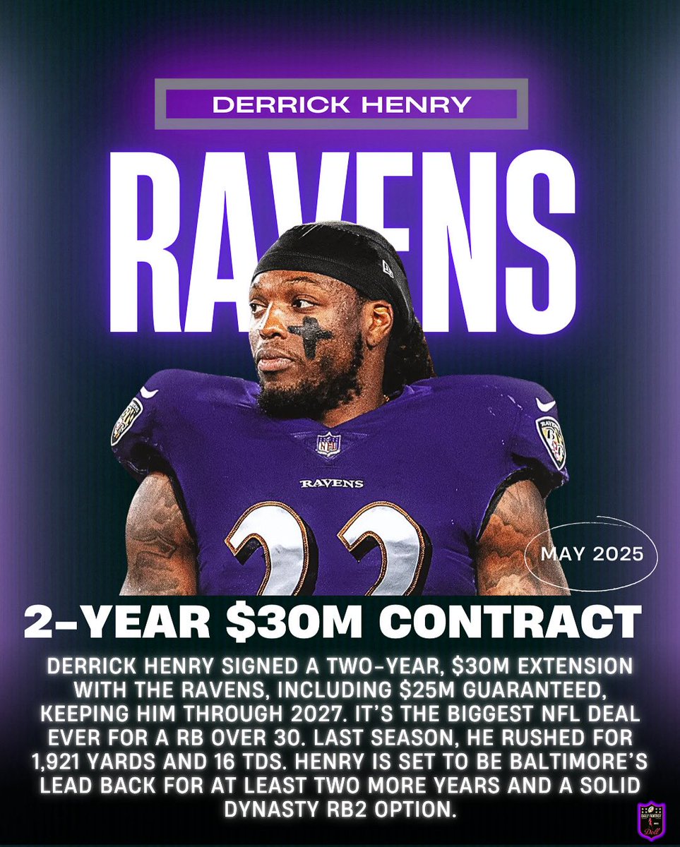 Dfsdoll's tweet image. DFSDOLL NFL QUICK HIT: Derrick Henry 2-Year, $30M Contract Extension 🏈✨💃🏻💕 

#nfl #quickhit #nflnews #lamarjackson #nflcontractnews #fantasyfootball #derrickhenry #ravens #baltimore #baltravens