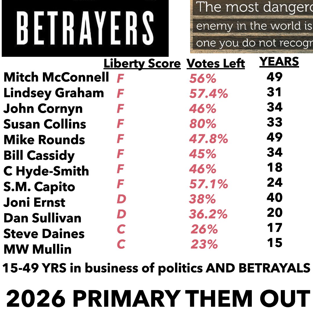 FloyJackson123's tweet image. This NEEDS to be our “hit list” of Republicans who MUST BE PRIMARIED OUT

Those we can’t get 2026, we get in 2028

Folks, we have tremendous work to do
PLS do NOT even think about checking out

It is OUR turn to pledge,
”Our Lives, Our Fortunes, Our Sacred Honor”
(Plus Thom “the…