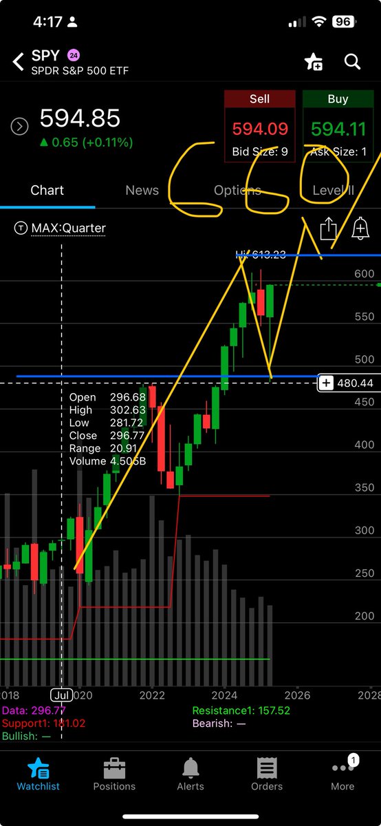 <a href="/jtsla4/">j</a> You ever look at macros? $spy quarter. Dump or correction already occurred.  SPY 660 this year