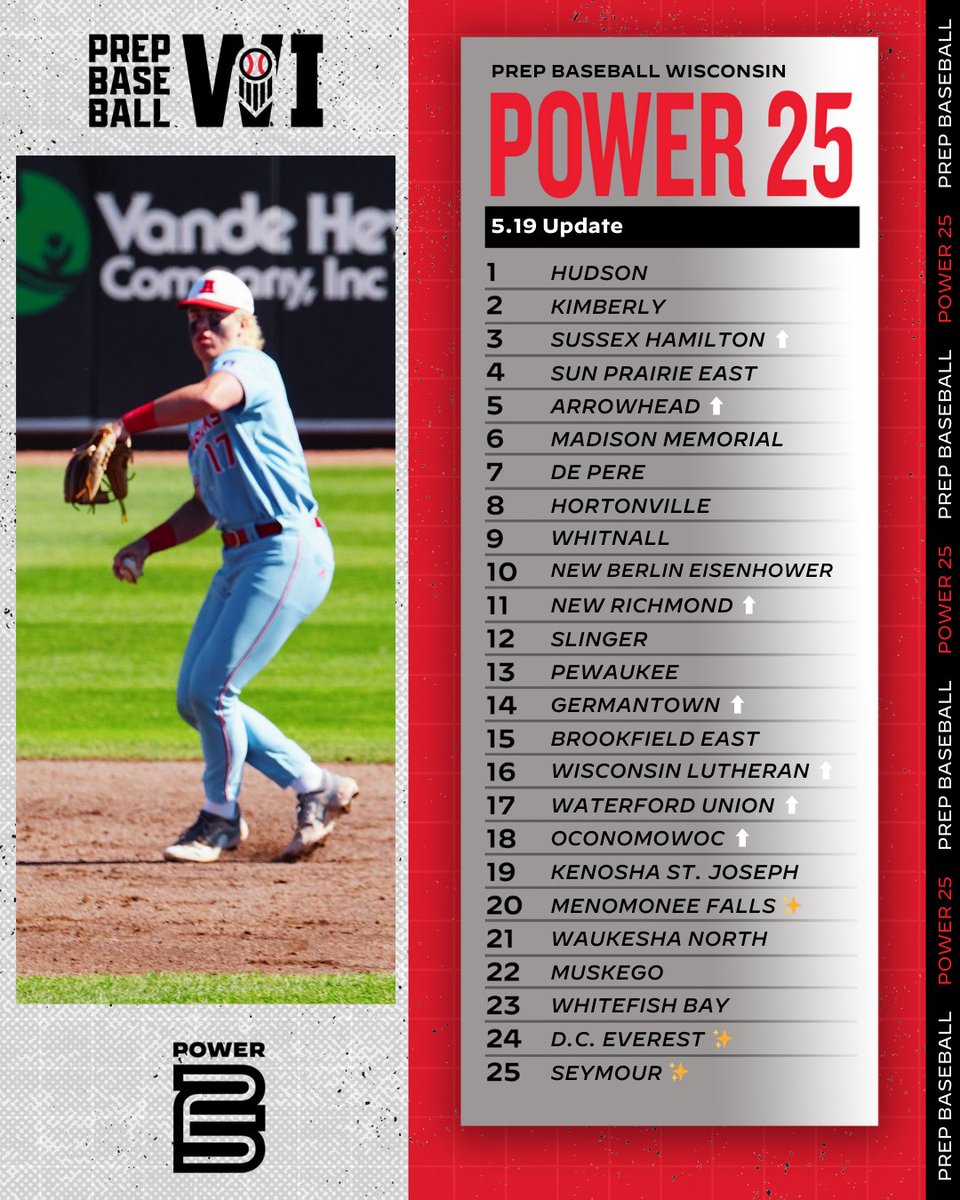 #𝐖𝐈𝐏𝐨𝐰𝐞𝐫𝟐𝟓: 𝟓/𝟏𝟗 𝐔𝐩𝐝𝐚𝐭𝐞 📈

🔸Hamilton reaches new heights
🔸Arrowhead into the top-5
🔸Waterford boosted by 9-win streak
🔸Menomonee Falls rallies back
🔸DC Everest, Seymour debut

𝚂𝚃𝙾𝚁𝚈 🔗 loom.ly/sCs7bp4