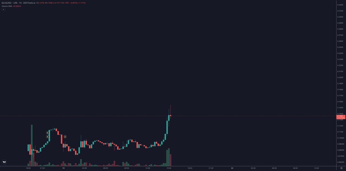 $QU3 has liftoff