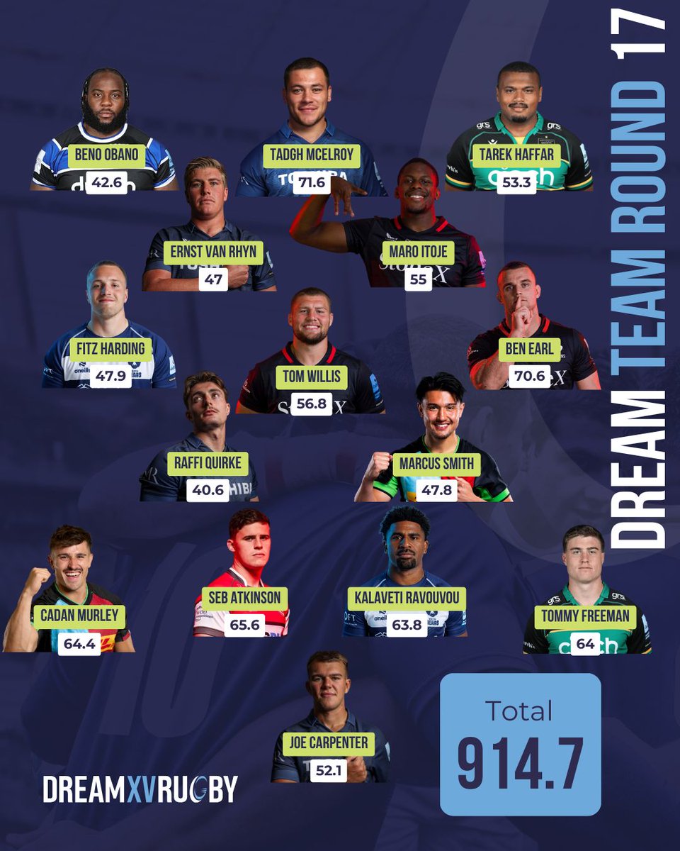 DreamXVRugby's tweet image. 🔥Dream Team Round 17 🔥
Round 17 threw up some surprises in the dream team, not least of which are 2 subs in the team in Haffar and Quirke! A Dream Team debutant in Mcelroy as well.

There's one more round of regular season of Prem Rugby so get involved in Fantasy at…