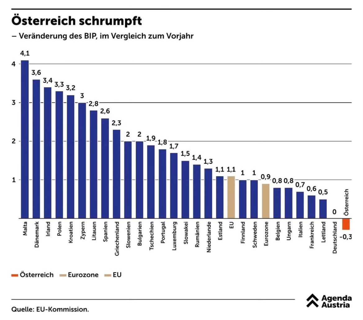 Schlusslichter beim Wirtschaftswachstum sind- wie überraschend😉-Deutschland und Österreich ! Die zwei Länder die nicht integrierbare Migranten anlocken und verhätscheln  !