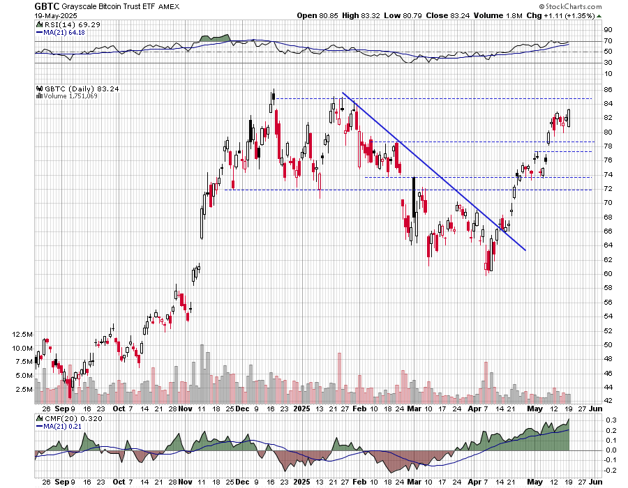 $GBTC Grayscale Bitcoin Trust ETF - soon to be making new closing high? Today's bullish engulfing candle suggests so. I think a new high could power a second leg to the rally that began in early April (speculation on my part).