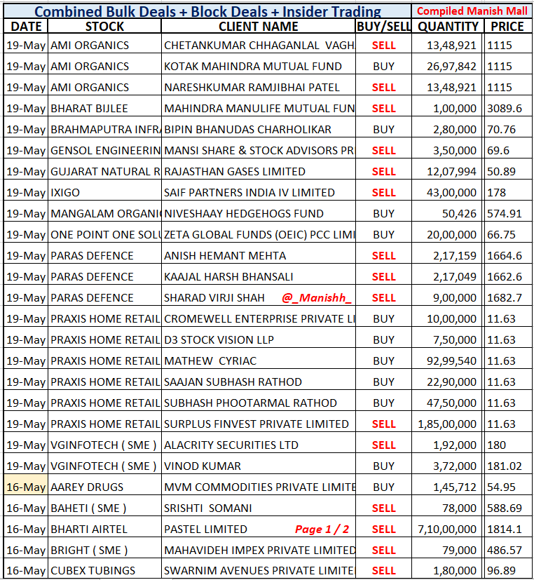 _Manishh_'s tweet photo. #BulkDeals 2 List Attached
Combined 19, 16 & 15 May
#AmiOrganics #BBL #Ixigo
#ParasDefense #Praxis
#BhartiAirtel #IndusindBank
#JswInfra #ShankaraBuild
#EasyTrip #Onesource #Paytm
Daily More deals NSE BSE site
i dont include stocks that does
NOT fullfill my filters https://t.co/M6MtkzLLyj