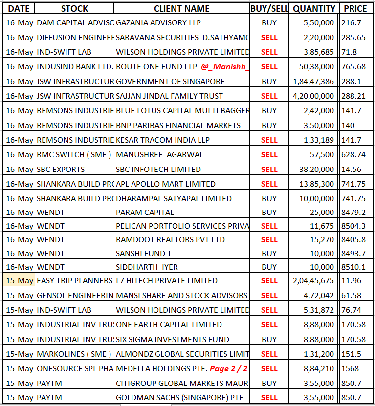 _Manishh_'s tweet photo. #BulkDeals 2 List Attached
Combined 19, 16 & 15 May
#AmiOrganics #BBL #Ixigo
#ParasDefense #Praxis
#BhartiAirtel #IndusindBank
#JswInfra #ShankaraBuild
#EasyTrip #Onesource #Paytm
Daily More deals NSE BSE site
i dont include stocks that does
NOT fullfill my filters https://t.co/M6MtkzLLyj