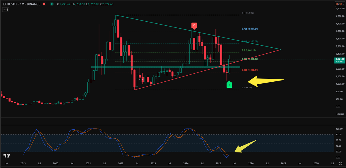 #Ethereum aylık grafikte bullish 🚀🚀🚀sentimentler:
💥 Stochastic RSI kesişimi
💥 Pozitif uyumsuzluk