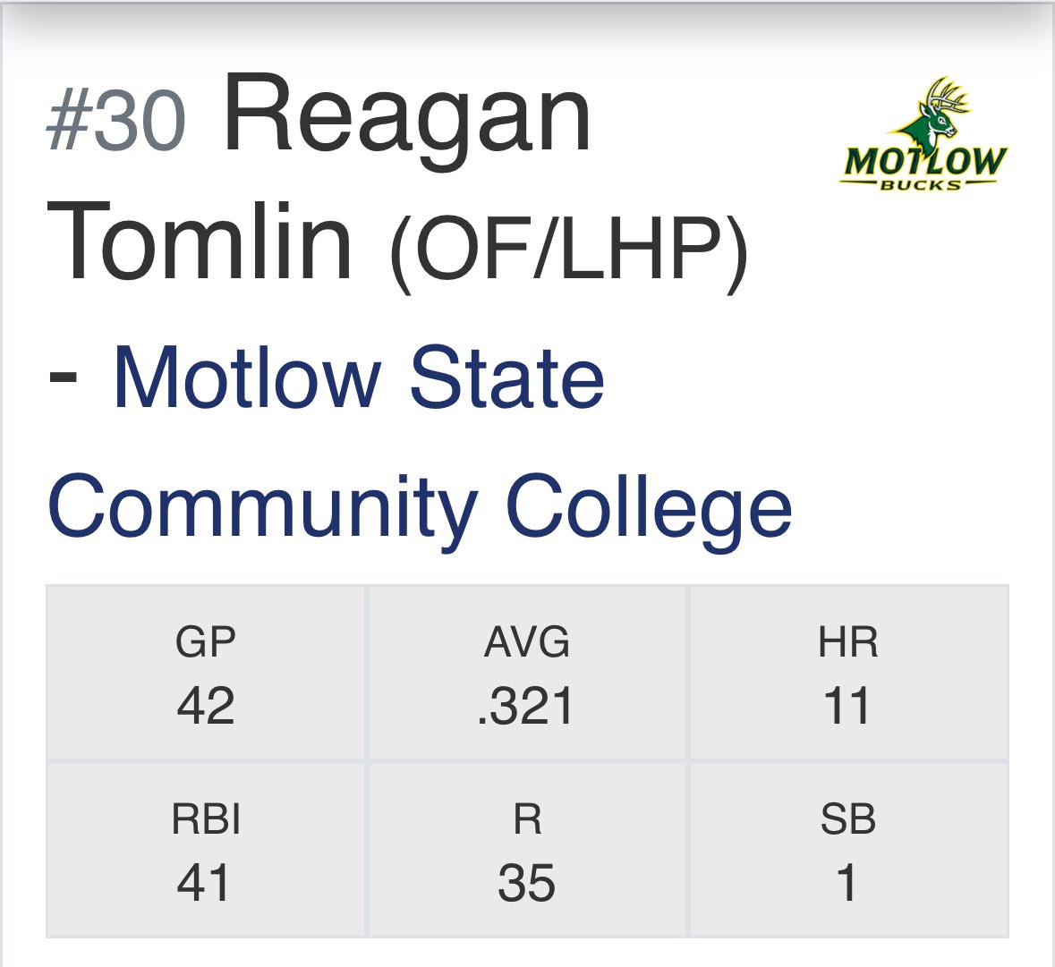 ragantomlin's tweet image. Some video and end of season stats.
RS Sophomore with two years eligibility remaining.
1B/OF
Looking for 4 year opportunities!
@MotlowBaseball @jrgilmer20 @tnballplayers @TennesseeJuco @jucoroute @2YearBaseball