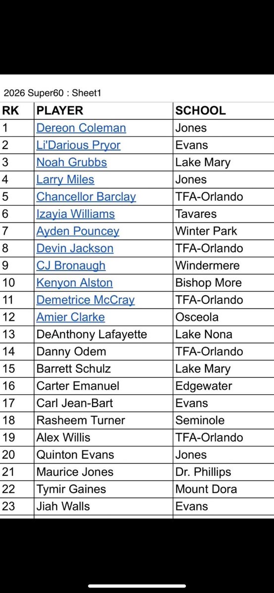 Rasheem Turner Jr (@5x_ttgsheem) on Twitter photo Blessed to be No 18/ No 1 ILB on Orlando Super 60!🙏🏾 <a href="/OS_ChrisHays/">Chris Hays</a> <a href="/orlandosentinel/">Orlando Sentinel</a> <a href="/BokeyFootball/">Bokey Football</a> <a href="/Recruit_Bokey/">Seminole HS Recruiting - Sanford, FL</a> <a href="/CoachHoun/">Karl Calhoun Jr.</a> <a href="/kingturn20/">rasheem turner</a> <a href="/DavidCarneyJr/">David Carney Jr</a> <a href="/GreatCeaser27/">Christopher Mayer</a> Blessed to be No 18/ No 1 ILB on Orlando Super 60!🙏🏾 <a href="/OS_ChrisHays/">Chris Hays</a> <a href="/orlandosentinel/">Orlando Sentinel</a> <a href="/BokeyFootball/">Bokey Football</a> <a href="/Recruit_Bokey/">Seminole HS Recruiting - Sanford, FL</a> <a href="/CoachHoun/">Karl Calhoun Jr.</a> <a href="/kingturn20/">rasheem turner</a> <a href="/DavidCarneyJr/">David Carney Jr</a> <a href="/GreatCeaser27/">Christopher Mayer</a>