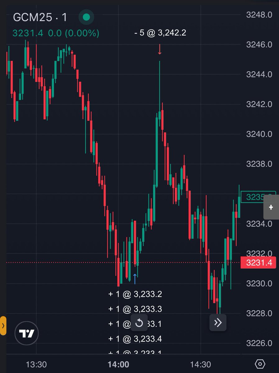 Been a while whilst securing this extra $150k in funding but we are back🫡
Gold Buys (19.05.25):
- 1H bullish bias, SMT at lows, $SI within FVG
- 15m SMT, with $GC coming back to an FVG
- 1m CISD, OB reaction and move up
$100 to go till add this $150k, taking me up to $450k...