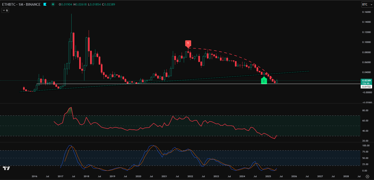 #ethbtc aylık grafikte bullish 🚀🚀🚀 sentimentler:
💥stochastic RSI kesişimi
💥RSI dipten dönüş
💥grafikte parabolik yay kırılımı
💥grafikte tarihi destek seviyesinden dönüş