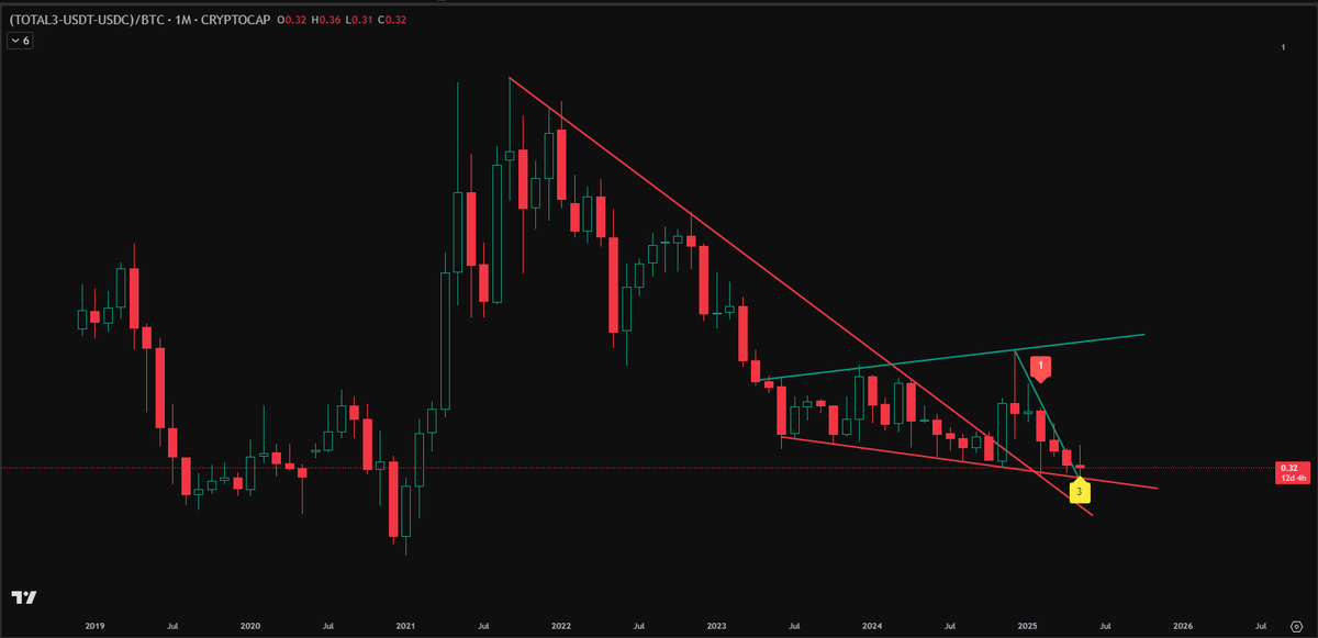 (total3-usdt-usdc)/btc aylık grafiğinde trend kırılımı + pozitif uyumsuzluk. #altcoin grafiği