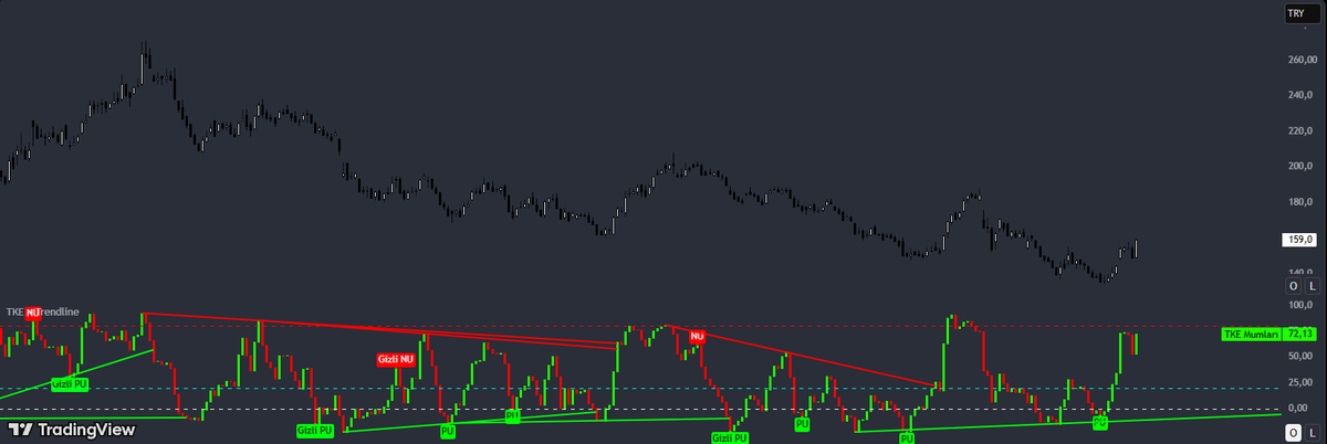 pine_sculptor's tweet image. TKE indikatörüne trend çizgisi (Trend Line) ekledim. Böylece yükselen veya düşen trend kırılımlarını kolayca takip edip alarm kurabilirsiniz. Ayrıca, tüm uyumsuzlukları da izleyip alarm oluşturma imkanı sunmaktadır.
TKE indikatörünü bizlerle paylaşan @kivancozbilgic hocama ve…