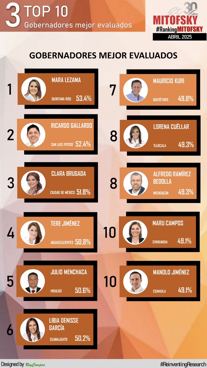 Cristopher Malpica (@cristopher35) on Twitter photo 🥇 Nuestra Gobernadora <a href="/MaraLezama/">Mara Lezama</a> se mantiene en el lugar #1 del Ranking Mitofsky, con el porcentaje más alto de aprobación por quinto mes consecutivo.
¡Muchas felicidades! 👏🏻
#UnidosParaTransformar #CienciaParaTransformar 🥇 Nuestra Gobernadora <a href="/MaraLezama/">Mara Lezama</a> se mantiene en el lugar #1 del Ranking Mitofsky, con el porcentaje más alto de aprobación por quinto mes consecutivo.
¡Muchas felicidades! 👏🏻
#UnidosParaTransformar #CienciaParaTransformar