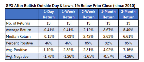 toddsalamone's tweet photo. $SPX bullish outside day today with low 1% below Friday's close - the 2nd time since 4/30/25 a bullish outside day occurred with the low at least 1.0% below prior trading day's close. This was our research after the 4/30 bullish outside day candle. https://t.co/al2WaEyx2Q