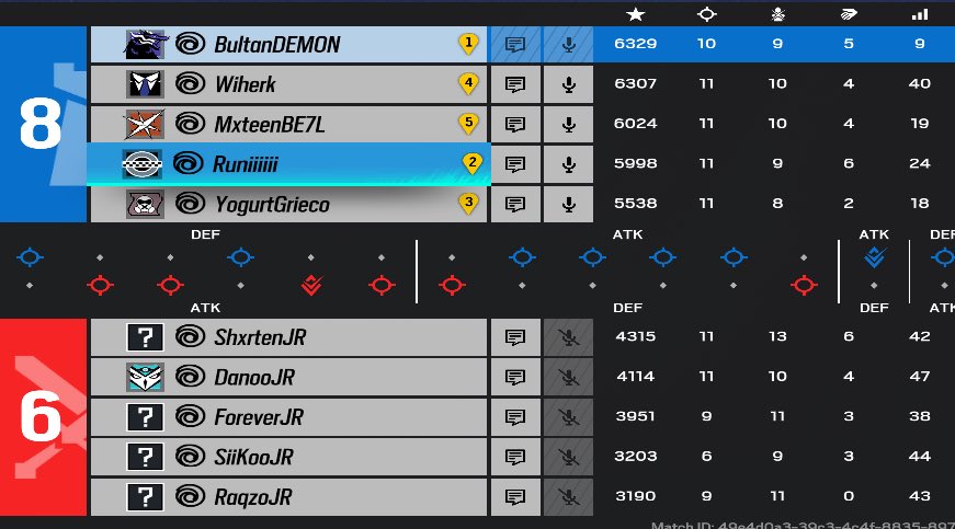 We won 8-6 against #siikopatas, ggs to them. We move to the quarter finals on Wednesday.