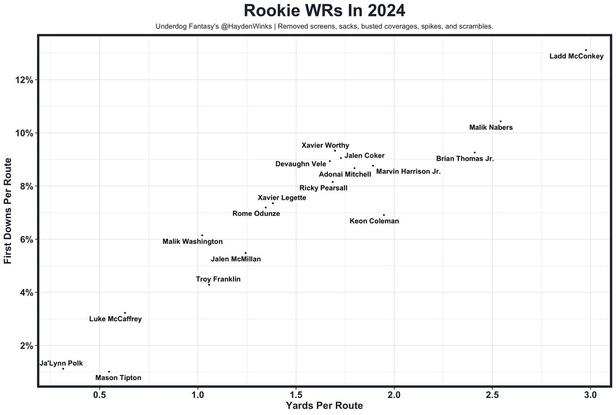 HaydenWinks's tweet photo. How rookie WRs played last year, filtering out a lot of noise in the data.

I thought Ladd McConkey, Malik Nabers, and Brian Thomas were very clearly the best rookie WRs on tape, so these numbers are pretty good to use. https://t.co/pKUcGbzqmq