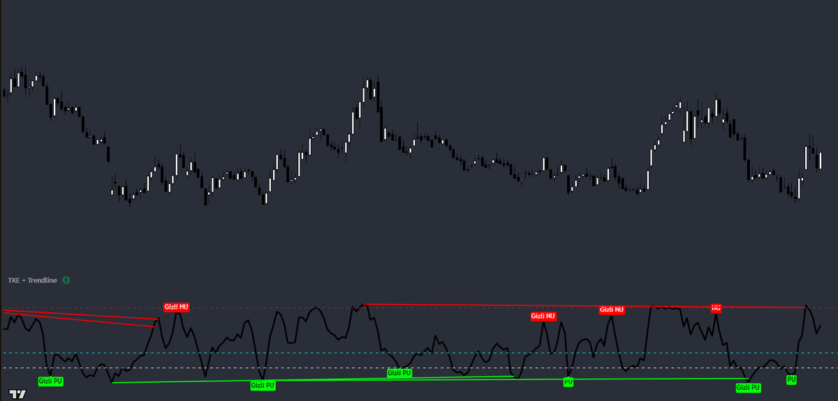 pine_sculptor's tweet image. TKE indikatörüne trend çizgisi (Trend Line) ekledim. Böylece yükselen veya düşen trend kırılımlarını kolayca takip edip alarm kurabilirsiniz. Ayrıca, tüm uyumsuzlukları da izleyip alarm oluşturma imkanı sunmaktadır.
TKE indikatörünü bizlerle paylaşan @kivancozbilgic hocama ve…