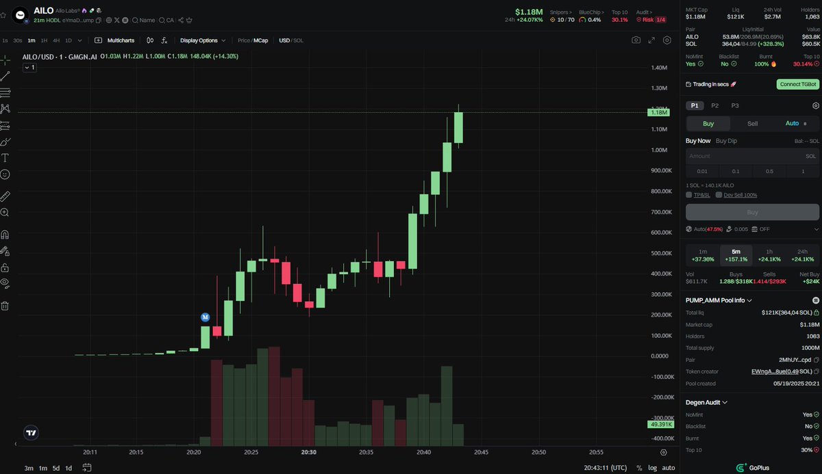 ShibaCrypto2316's tweet photo. $AILO / $SOL
Ca :   
eYmaDruaXBNesbomtGXbU6BbWooToF9rJ75Wdqypump

ALpha Channel Call:https://t.co/T9EJBAXHun

 #memecoin  #AILO https://t.co/YmuEg4PZ2K