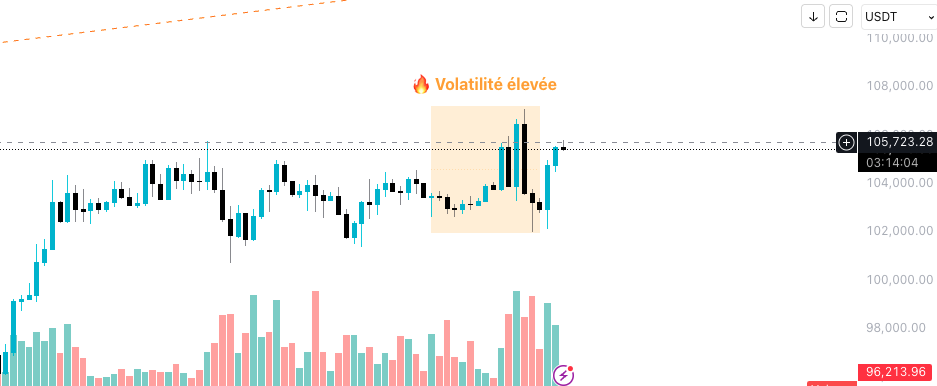 zestedecrypto's tweet image. 🚨 Pourquoi la #crypto a-t-elle tant bougé ce week-end ?

Ce week-end, Moody’s a dégradé la note souveraine des États-Unis de AAA à Aa1.

Avec une dette publique à 36 000 milliards de dollars et des coûts d’intérêt en forte hausse, les marchés obligataires ont subi de fortes…
