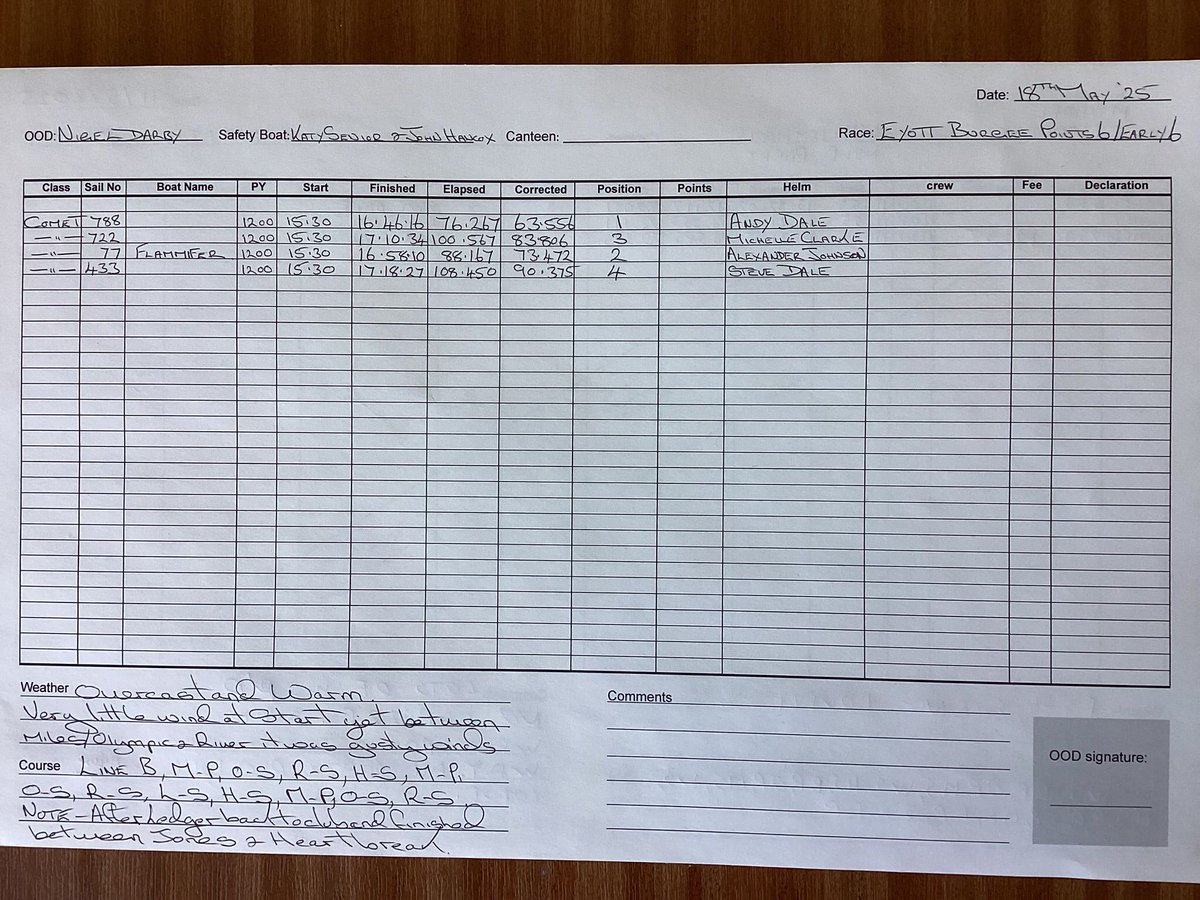 Sunday was the Eyott Burgee Points Race with four Comets racing in low winds but gusting out on the main river. Congratulations to Andy for the win. Thanks to Nigel, Katy and John for doing duties.