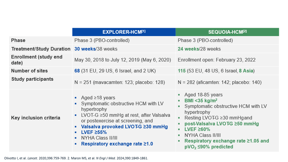 cardiomet_CE's tweet photo. 17b) Because mortality rates are lower in #oHCM trials than in #HF trials, endpoints are "softer" (recall this discussion is at #HeartFailure2025!)--but they are predictable, consistent, & associated w/substantially ⬇️ symptom burden that corresponds to ⬇️ of #LVOT gradient. https://t.co/G9JDByHVM2
