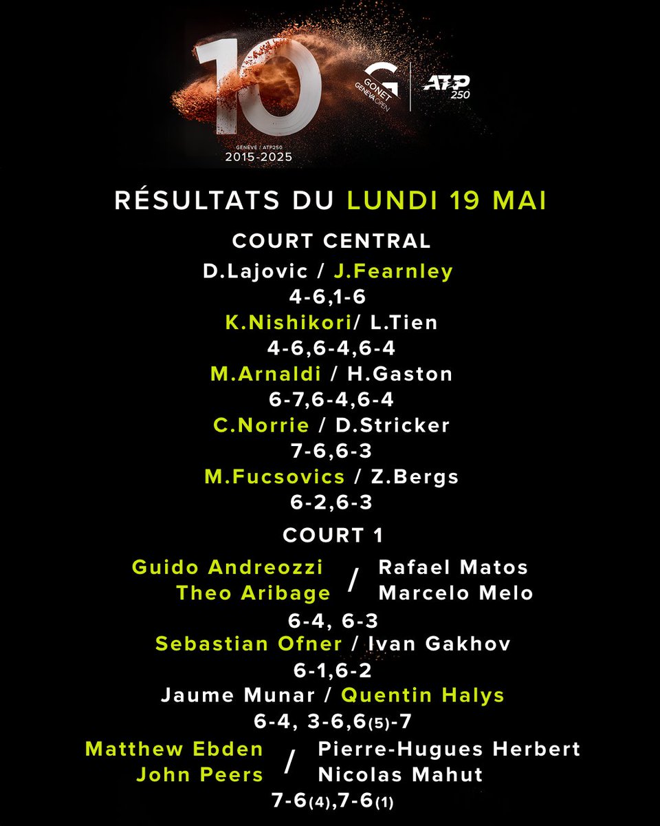 𝐑𝐞́𝐬𝐮𝐥𝐭𝐚𝐭𝐬 𝐝𝐮 𝐣𝐨𝐮𝐫 💫🎾

#gonetgenevaopen #atpgva #resultats #results #atp #tennistv #atptour #geneva #geneve #suisse #switzerland #genevaevent #tennis #welovetennis #tennislove #tennisfan #tennislife #tennistime