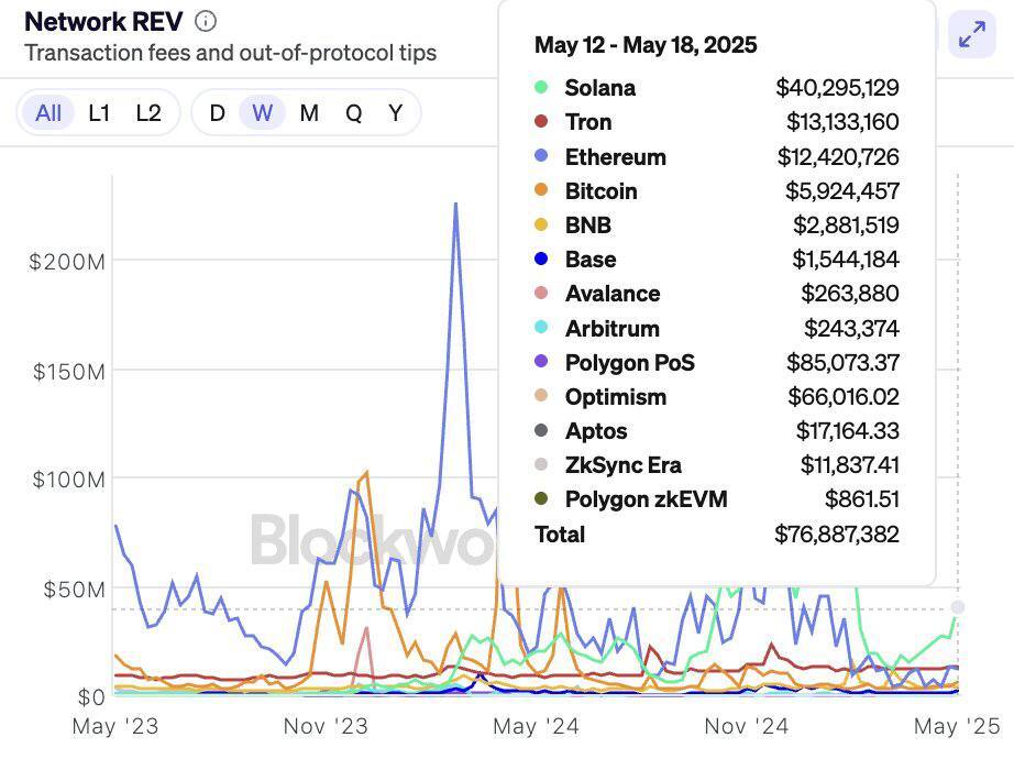 🚨 BREAKING: 🔥 Solana supera tutte le altre blockchain L1 e L2 generando più entrate settimanali!