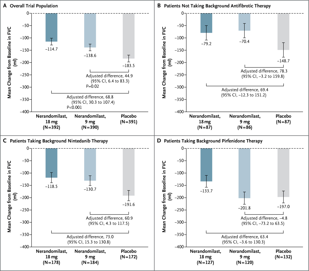 NEJM (@nejm) on Twitter photo Original Article: Nerandomilast in Patients with Idiopathic Pulmonary Fibrosis (FIBRONEER-IPF phase 3 trial) nej.md/4mgWcIU
#ATS2025 | <a href="/atscommunity/">American Thoracic Society (ATS)</a> Original Article: Nerandomilast in Patients with Idiopathic Pulmonary Fibrosis (FIBRONEER-IPF phase 3 trial) nej.md/4mgWcIU
#ATS2025 | <a href="/atscommunity/">American Thoracic Society (ATS)</a>