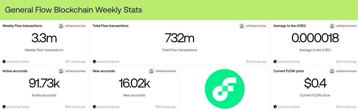 📊 Weekly <a href="/flow_blockchain/">Flow.com+</a> Stats:

- 3.3M+ transactions
- 90k+ active users
- 16k+ new accounts
- 1,900+ new contracts deployed
- $FLOW at $0.4
- Net staked $FLOW at 643M
- $890k NFT volume

Intelligence built on <a href="/flipsidecrypto/">Flipside 📈</a>

Tagging big voices and KOLs that make this