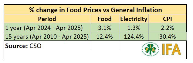 Some simplistic analysis of recent food price increases in media. Yes, food prices have increased in last 12 months by a little more than general inflation (CPI). However, in last 15 yrs, CPI increased at about 2.5 times the rate of food prices and electricity 10 times.
