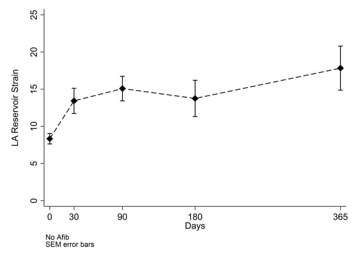 Circ: Heart Failure (@circhf) on Twitter photo Left Atrial Reverse Remodeling in Patients Supported with Durable Left Ventricular Assist Devices and Clinical Implications <a href="/JosefStehlik/">Josef Stehlik</a> <a href="/TomHanffMD/">Thomas Hanff, MD MSCE</a> <a href="/Joseph_Taleb/">Joseph Taleb</a> <a href="/CPKyriakopoulos/">Christos P. Kyriakopoulos</a> <a href="/StavrosDrakos/">Stavros George Drakos</a> <a href="/UofUHealth/">University of Utah Health</a> <a href="/UofUCV/">U of U Cardiovascular Medicine</a> <a href="/UofUInternalMed/">University of Utah Department of Internal Medicine</a> <a href="/NEH_CVRTI/">UofU Nora Eccles Harrison CVRTI</a> #AHAJournals ahajrnls.org/4koqXKf Left Atrial Reverse Remodeling in Patients Supported with Durable Left Ventricular Assist Devices and Clinical Implications <a href="/JosefStehlik/">Josef Stehlik</a> <a href="/TomHanffMD/">Thomas Hanff, MD MSCE</a> <a href="/Joseph_Taleb/">Joseph Taleb</a> <a href="/CPKyriakopoulos/">Christos P. Kyriakopoulos</a> <a href="/StavrosDrakos/">Stavros George Drakos</a> <a href="/UofUHealth/">University of Utah Health</a> <a href="/UofUCV/">U of U Cardiovascular Medicine</a> <a href="/UofUInternalMed/">University of Utah Department of Internal Medicine</a> <a href="/NEH_CVRTI/">UofU Nora Eccles Harrison CVRTI</a> #AHAJournals ahajrnls.org/4koqXKf