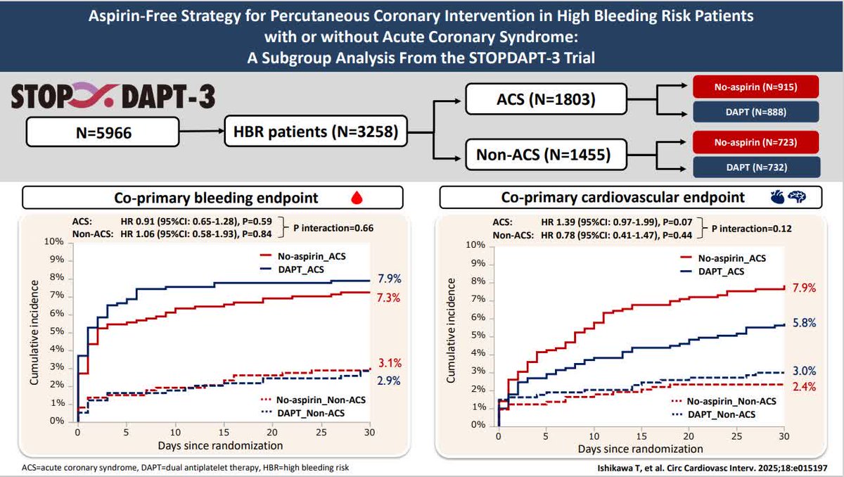 CircInterventions (@circintv) on Twitter photo Can we safely STOP aspirin in high bleeding risk patients after PCI? A report from the STOPDAPT-3 Trial on an Aspirin-Free Strategy in HBR patients <a href="/HirotWatanabeMD/">Hirotoshi Watanabe</a> #cardiotwitter #AHAJournals ahajrnls.org/3S9M4Ej Can we safely STOP aspirin in high bleeding risk patients after PCI? A report from the STOPDAPT-3 Trial on an Aspirin-Free Strategy in HBR patients <a href="/HirotWatanabeMD/">Hirotoshi Watanabe</a> #cardiotwitter #AHAJournals ahajrnls.org/3S9M4Ej