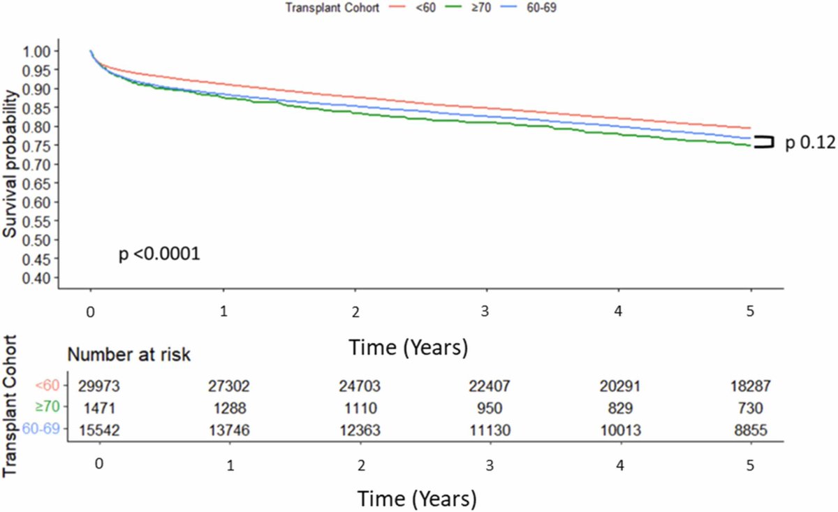 Jeff Teuteberg (@jeffteuteberg) on Twitter photo <a href="/Stanford_HF/">Stanford Heart Failure, Cardiac Transplant and MCS</a>'s <a href="/ErikHenricksen/">Erik Henricksen</a> & <a href="/KiranKhush1/">Kiran Khush</a> tackle the ❓of upper limit of age for 🫀transplant from an <a href="/SRTRNews/">SRTR</a> analysis.
➡️<a href="/StanfordMed/">Stanford Medicine</a> summary: shorturl.at/jVmUf
➡️<a href="/TheJHLT/">JHLT</a>: pubmed.ncbi.nlm.nih.gov/39122221/
<a href="/EldrinL/">Eldrin Lewis</a> <a href="/SunnyVMD/">Sunny Varshney, MD</a> <a href="/Ron_Witteles/">Ronald Witteles</a> <a href="/ATSandhu/">Alex Sandhu</a> <a href="/euanashley/">euan ashley</a> <a href="/Stanford/">Stanford University</a> <a href="/Stanford_HF/">Stanford Heart Failure, Cardiac Transplant and MCS</a>'s <a href="/ErikHenricksen/">Erik Henricksen</a> & <a href="/KiranKhush1/">Kiran Khush</a> tackle the ❓of upper limit of age for 🫀transplant from an <a href="/SRTRNews/">SRTR</a> analysis.
➡️<a href="/StanfordMed/">Stanford Medicine</a> summary: shorturl.at/jVmUf
➡️<a href="/TheJHLT/">JHLT</a>: pubmed.ncbi.nlm.nih.gov/39122221/
<a href="/EldrinL/">Eldrin Lewis</a> <a href="/SunnyVMD/">Sunny Varshney, MD</a> <a href="/Ron_Witteles/">Ronald Witteles</a> <a href="/ATSandhu/">Alex Sandhu</a> <a href="/euanashley/">euan ashley</a> <a href="/Stanford/">Stanford University</a>